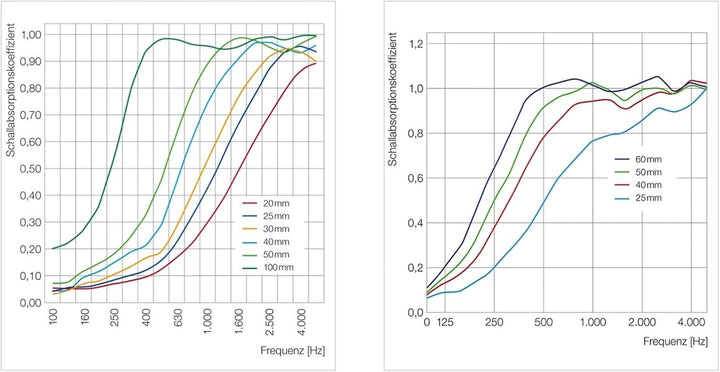 platino24 Schallabsorber COLORE aus Basotec G+ I Akustikpaneele mit Akustikfilz I Wand-Paneele mit 6