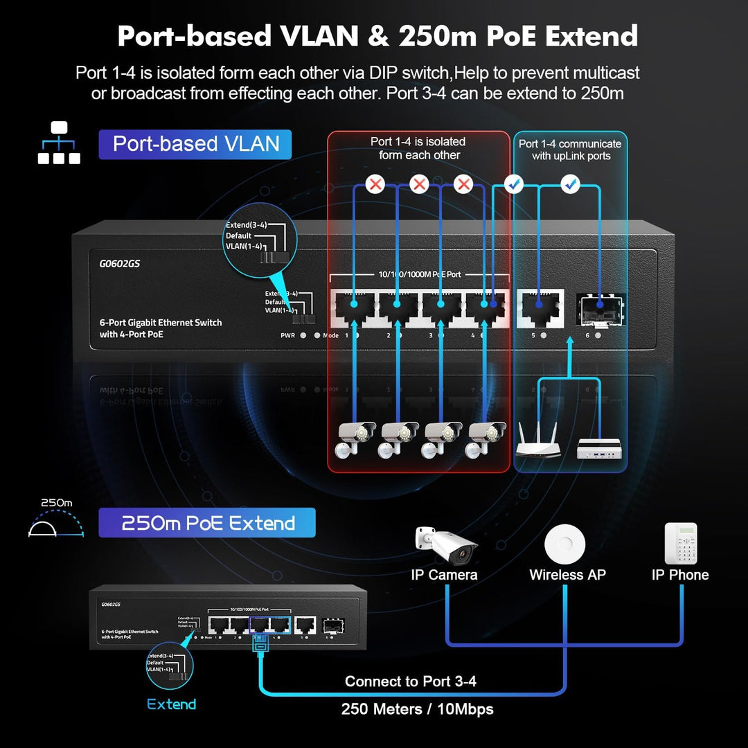 YuLinca 6 Port Gigabit PoE Switch, 4 PoE 1 Uplink 1 SFP, 100/1000Mbps, IEEE802.3af/at, Max 65W, Port
