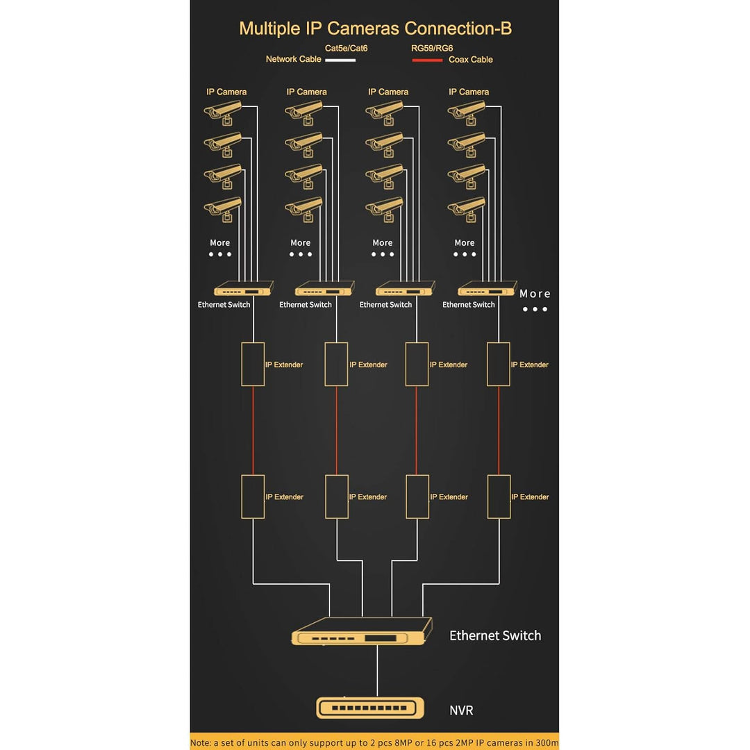 Huasion IP Extender Kit über Koaxialkabel bis zu 6560ft (2000m) EOC Konverter Ethernet Extender Set
