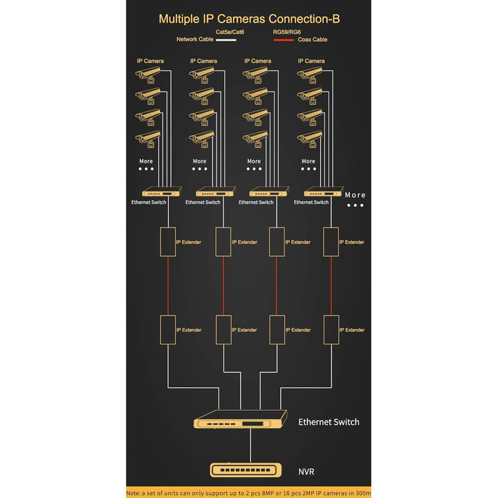 Huasion IP Extender Kit über Koaxialkabel bis zu 6560ft (2000m) EOC Konverter Ethernet Extender Set