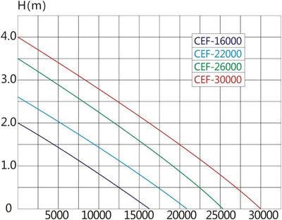 SunSun CEF-30000 Rohrpumpe Hochleistungspumpe Teichpumpe 30000 L/h 200 W Teich Pumpe