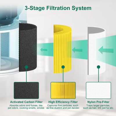 Laukowind Luftreiniger für Levoit Core 300 und Core300S Allgemeiner und Haustierallergie-Ersatzfilte