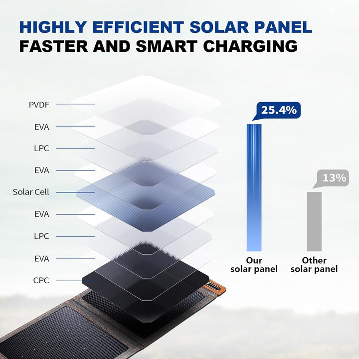 BigBlue 14W Solar Ladegerät Tragbar, Taschengrösse Solarpanel 1-Port USB(5V/2.4A) & IPX4 wasserdicht