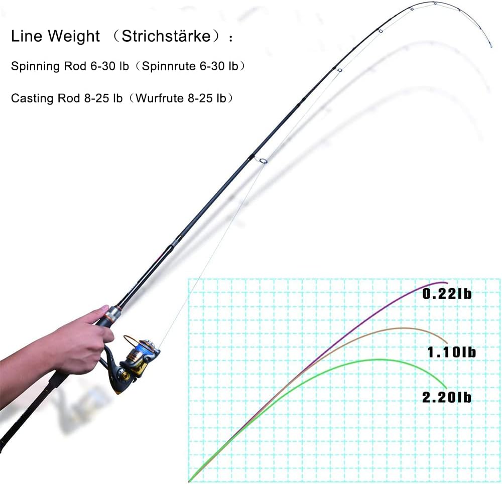 Goture Angelrute,Spinnrute,Spincasting Ruten,teleskoprute,Forellen Angeln rute,Karpfen rute,Baitcast