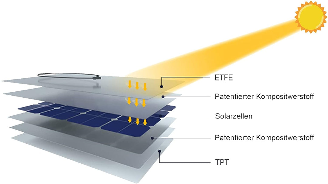 enjoy solar ETFE Marine 150W 12V Semiflexibles Solarpanel Solarmodul Photovoltaikmodul, PERC 166 * 1