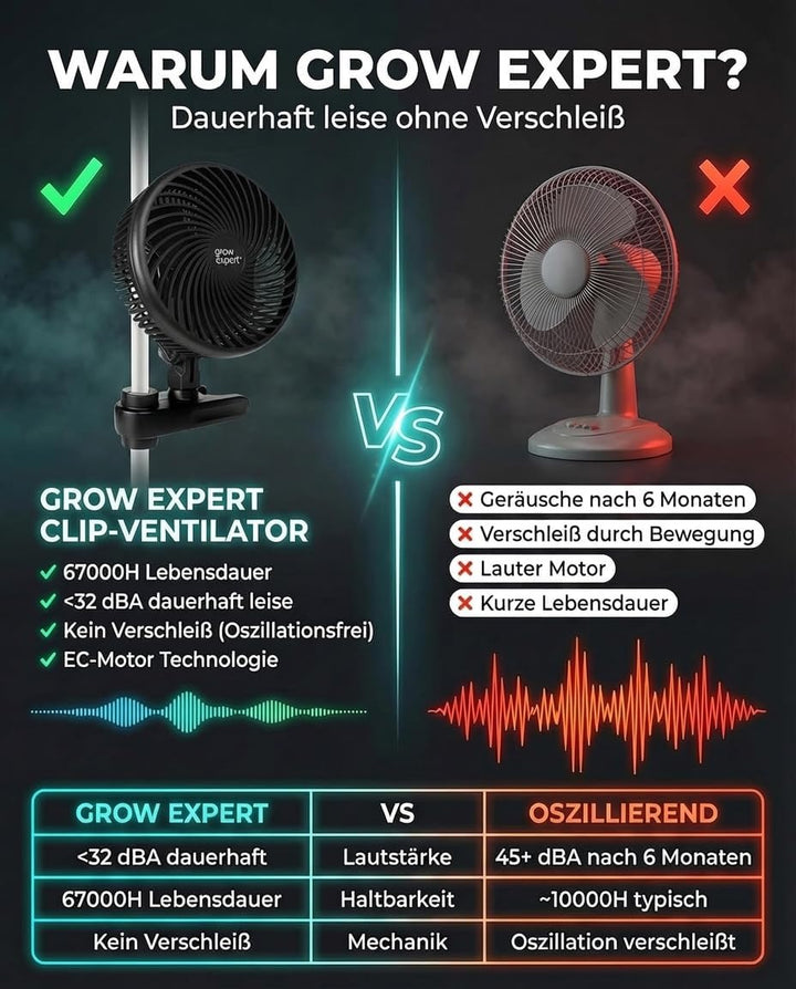 Hochwertiger Grow Clip-Ventilator EC-Motor, 10 Geschwindigkeitsstufen, 250 cm Kabel, Umluftventilato