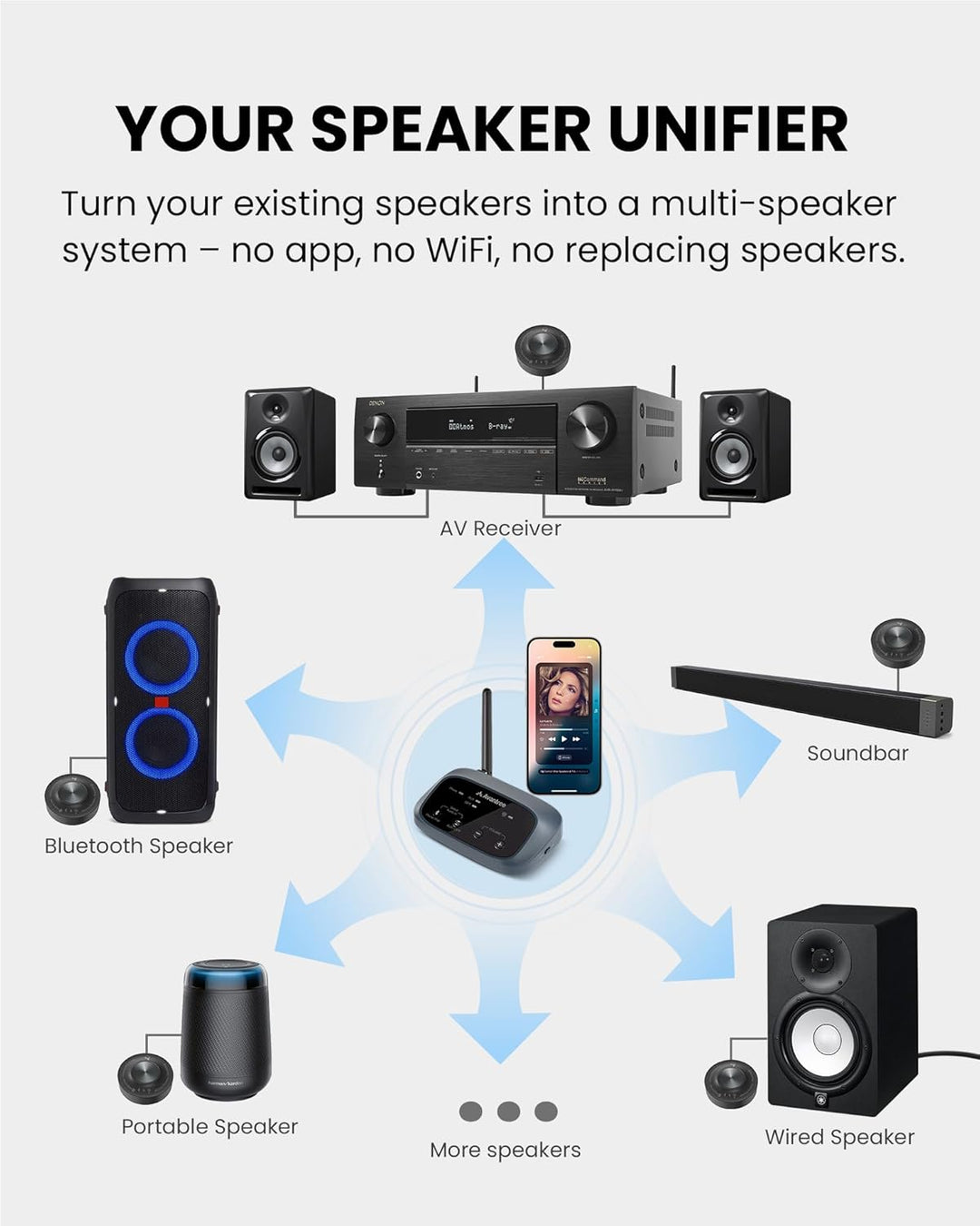 Venucast Harmony A3 - Auracast Kabellos Multi-Lautsprecher Audio-System, Sender & Erweiterbare Empfä