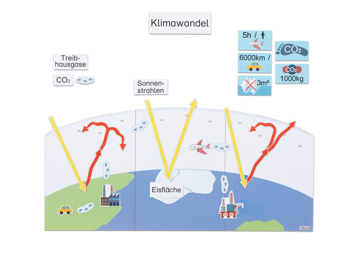Betzold - Tafelmaterial magnetisch - Klimawandel durch CO2 - Lehrmittel