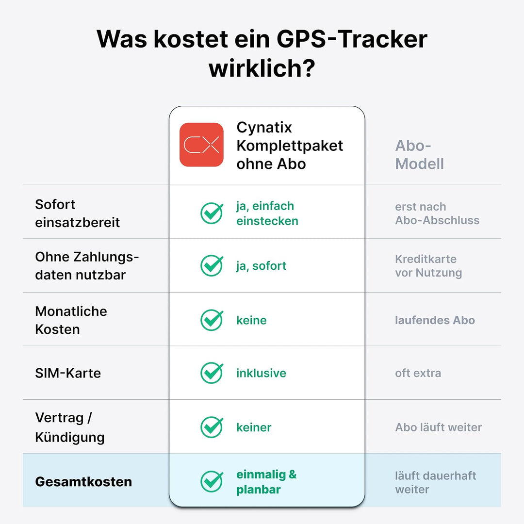 Cynatix GPS Tracker 1-Jahres-Komplettpaket ohne ABO für Auto, LKW, Transporter, Wohnmobil mit Echtze