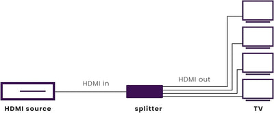 HDMI Splitter 4K60 - Marmitek Split 614 UHD 2.0 - 1 Ein / 4 Aus - Ultra HD - HDMI Verteiler - 3840 x