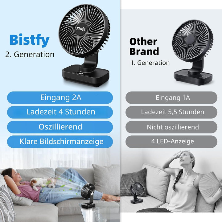 Tischventilator Oszillierend 4500mAh Leise&amp;Starkem Luftstrom Akku Ventilator, 4 Geschwindigkeiten 2A