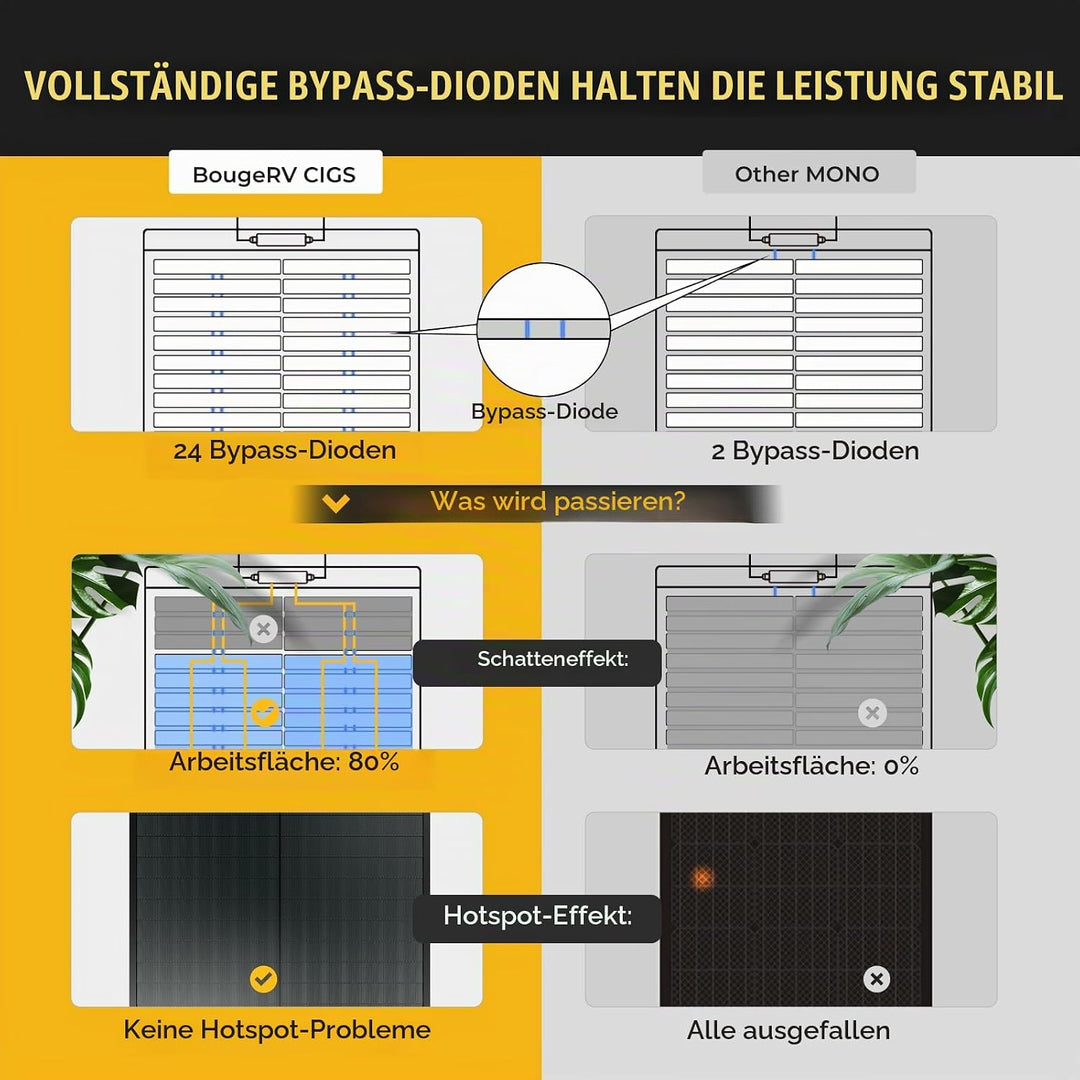 BougeRV Yuma 100W CIGS Solarpanel Flexibel 360° Flexible Solarmodule ETFE IP68 mit Klebeband Solarpl