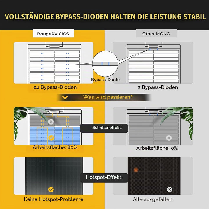 BougeRV Yuma 100W CIGS Solarpanel Flexibel 360° Flexible Solarmodule ETFE IP68 mit Klebeband Solarpl