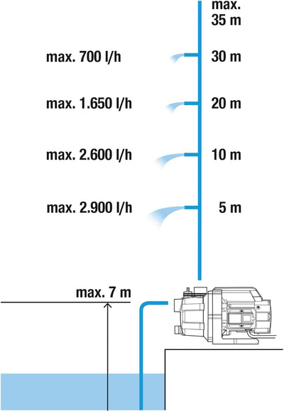 Gardena Gartenpumpe 3000/4 Basic: Bewässerungspumpe mit 3000 l/h Fördermenge, Leistung 600 W, langle