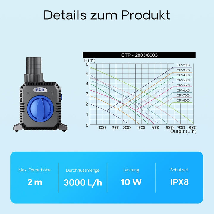SunSun CTP-2803 SuperECO Springbrunnenpumpe Fontäne 3000l/h 10W