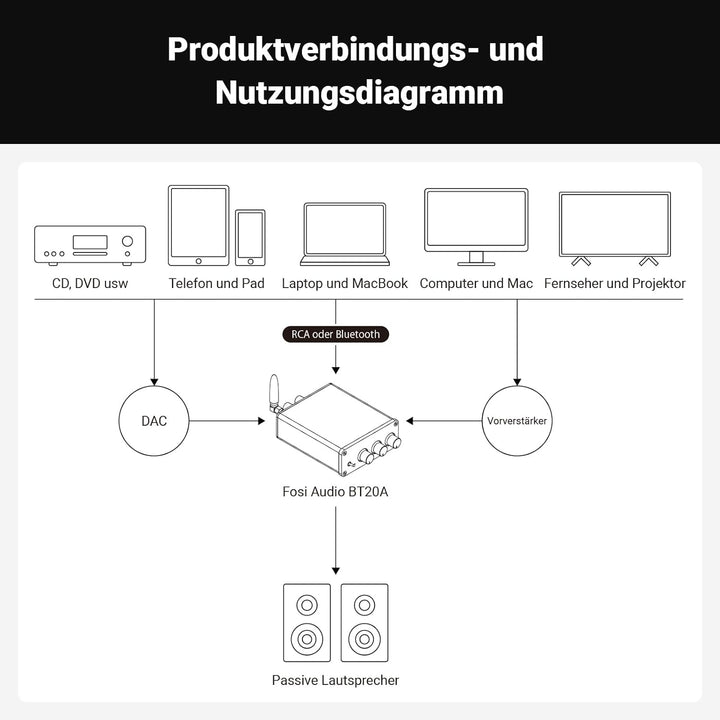 Fosi Audio BT20A Bluetooth Verstärker, 200W Mini Hifi Verstärker mit TPA3116 Amp Chip, Bass und Treb