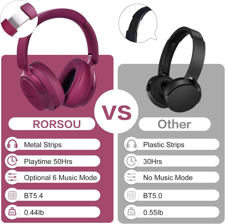 RORSOU B8 Bluetooth Kopfhörer Over Ear, 6 EQ Musikmodi und 50H Spielzeit Deep Bass Wireless Kopfhöre