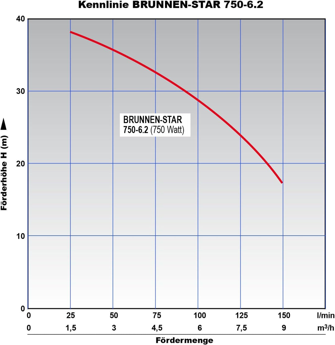 Amur BRUNNENPUMPE TIEFBRUNNENPUMPE TAUCHDRUCKPUMPE ROHRPUMPE SANDVERTRÄGLICH TAUCHPUMPE Die Energie-