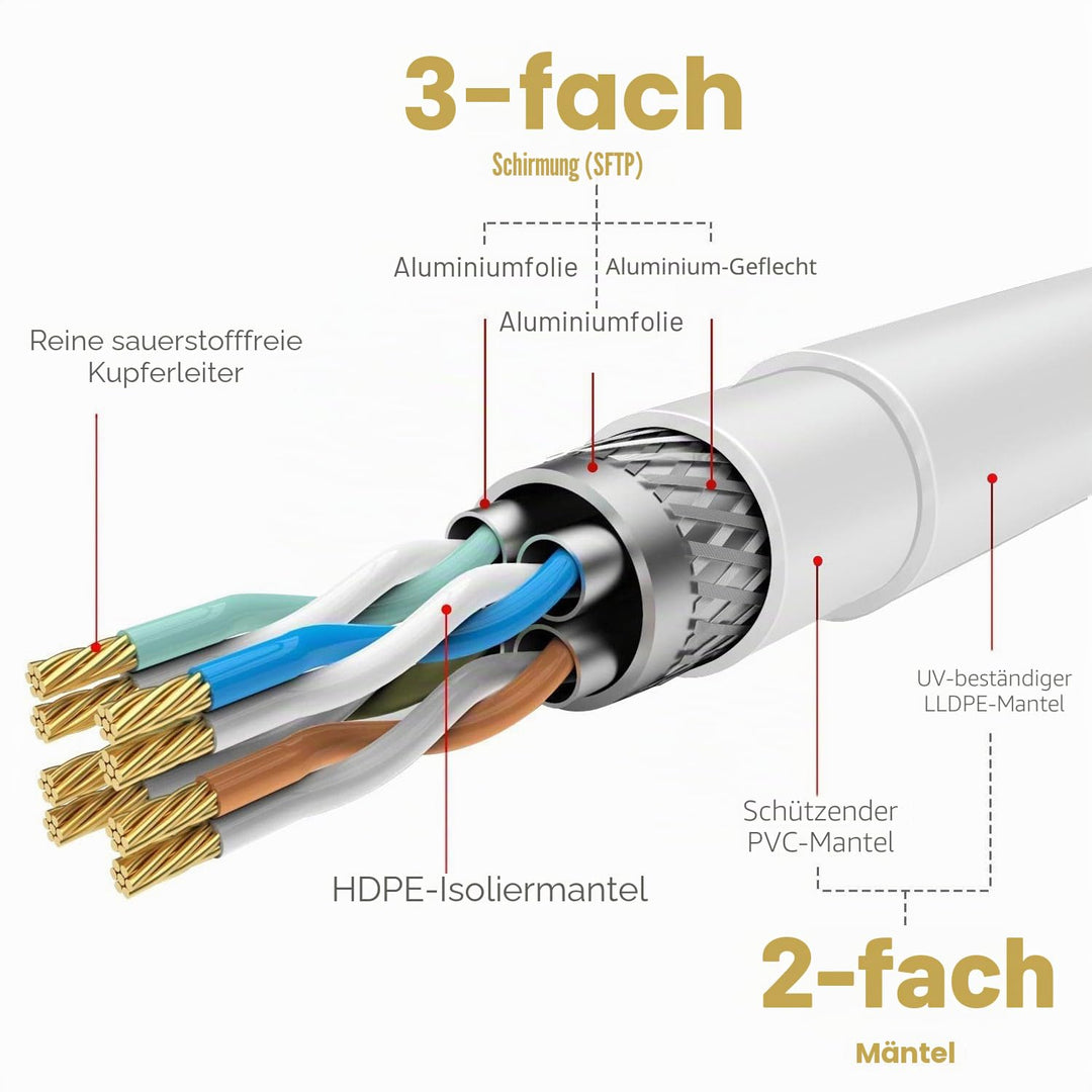 40m CAT 7 Patchkabel Netzwerkkabel,10 Gigabit 600MHz Highspeed LAN-Kabel&amp;RJ45 Ethernet Kabel(Weiss W