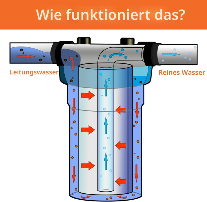 Geekpure 4,5" x 20" Carbon Block Ersatzfilter für ganzes Haus Wasserfiltrationssystem 5 Mikron -Pack