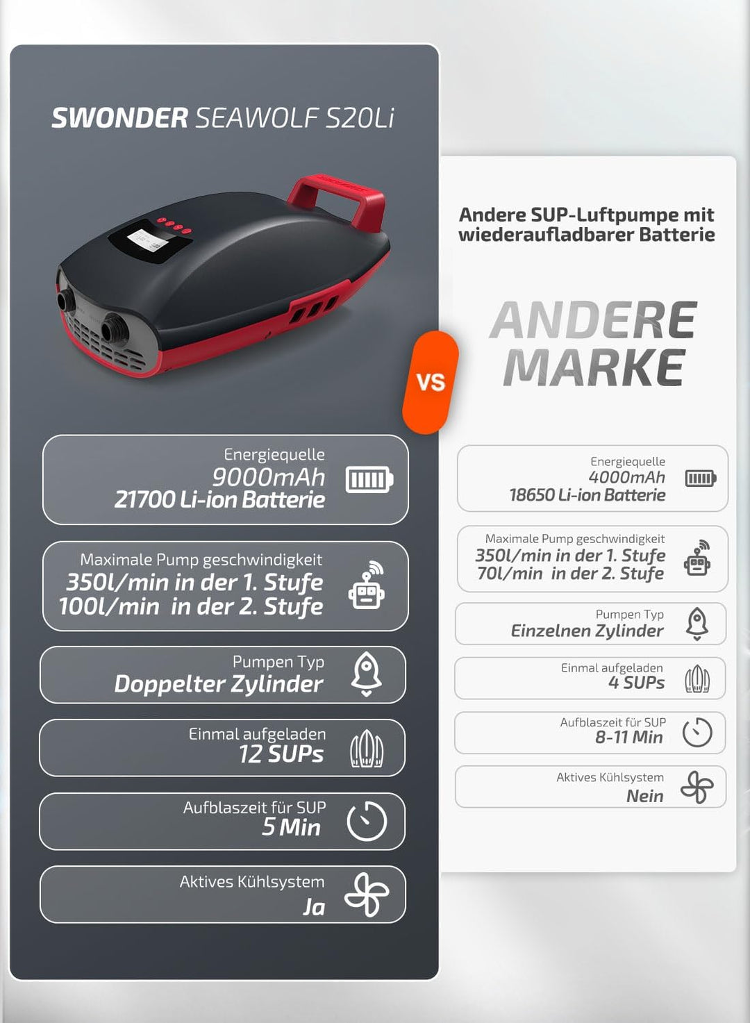 Swonder Seawolf SUP-Pumpe mit 9000mAh Akku, 2X Schnellere 20 PSI Elektrische Luftpumpe mit Doppelkol