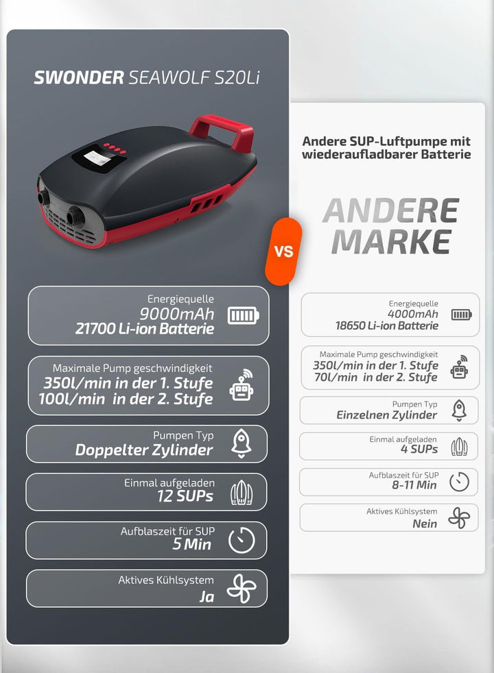 Swonder Seawolf SUP-Pumpe mit 9000mAh Akku, 2X Schnellere 20 PSI Elektrische Luftpumpe mit Doppelkol