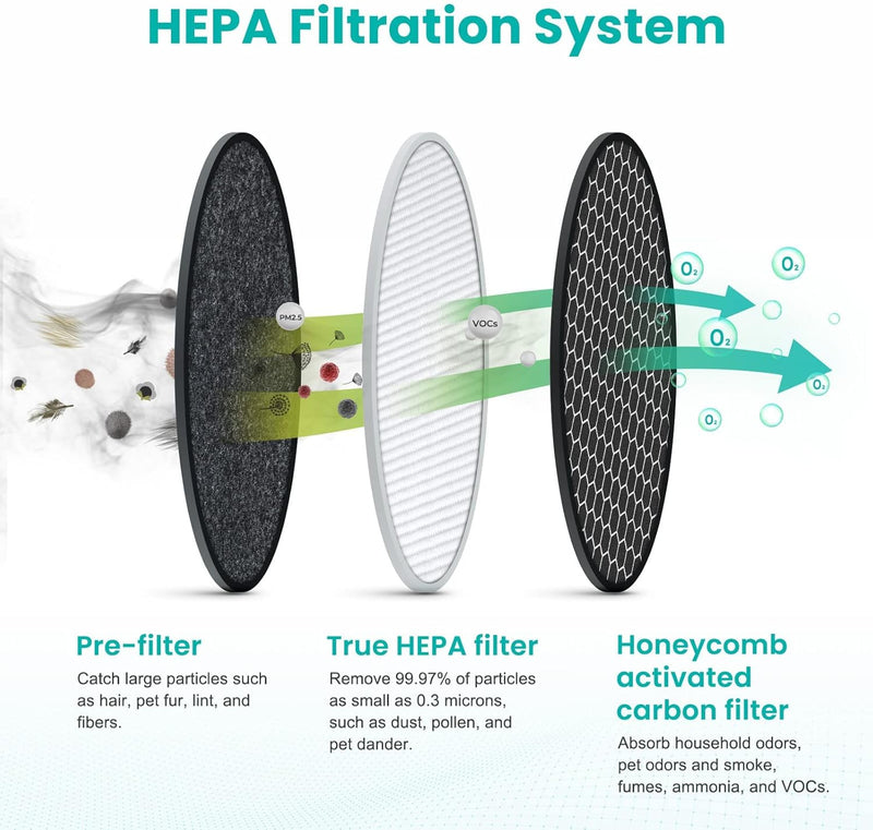 getalong True HEPA mit (2) Aktivkohlefilter-Ersatz, kompatibel mit Levoit Luftreiniger LV-H132, LV-H