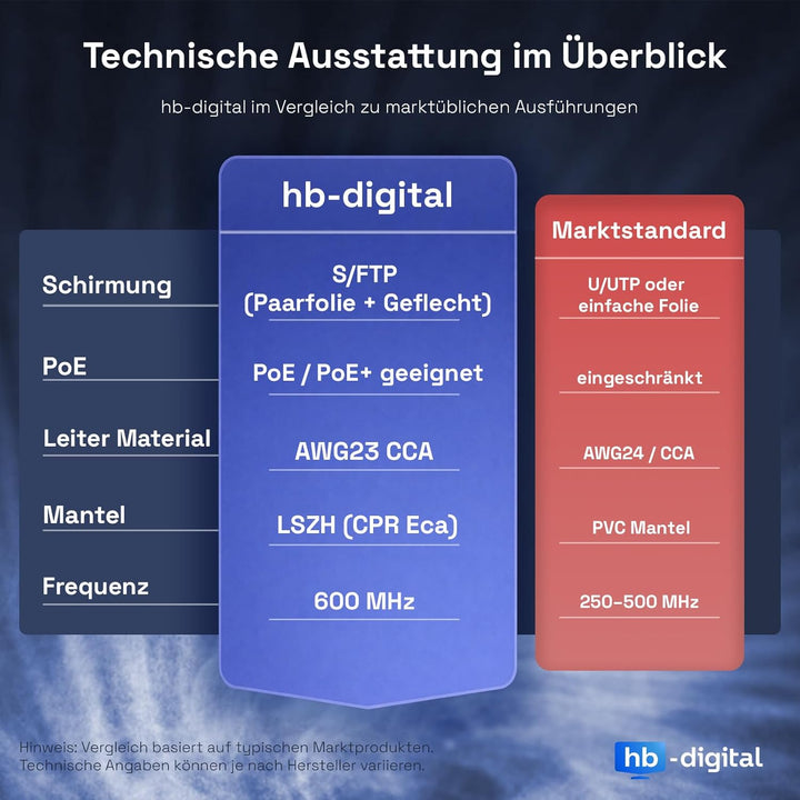 HB-DIGITAL 25m cat 7 Netzwerkkabel LAN Verlegekabel Cable - Übertragungsgeschwindigkeit bis zu 10 Gb