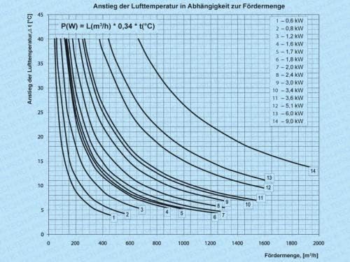 elektrisches Heizregister Heizgerät für Rundrohrsysteme Wickelfalzrohr Typ 100-0,6-1