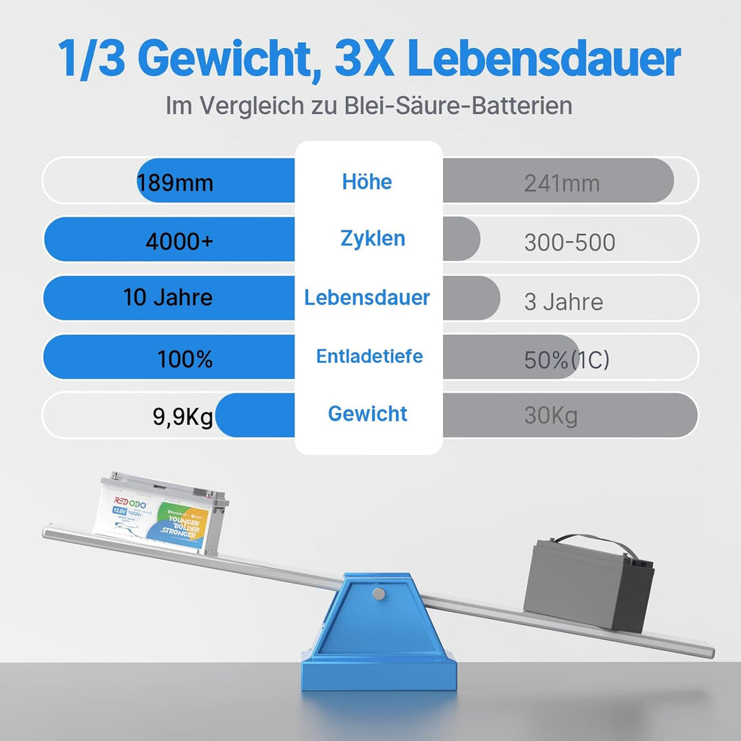 Redodo 12V 100Ah Bluetooth LiFePO4 Batterie mit 188mm Höhe, 1280Wh Tiefzyklus Lithium Batterie mit S