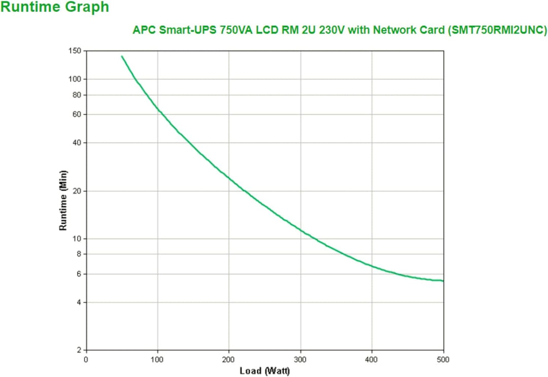 APC Smart-UPS 750VA RM 2U LCD Network USB 5min Runtime 500W