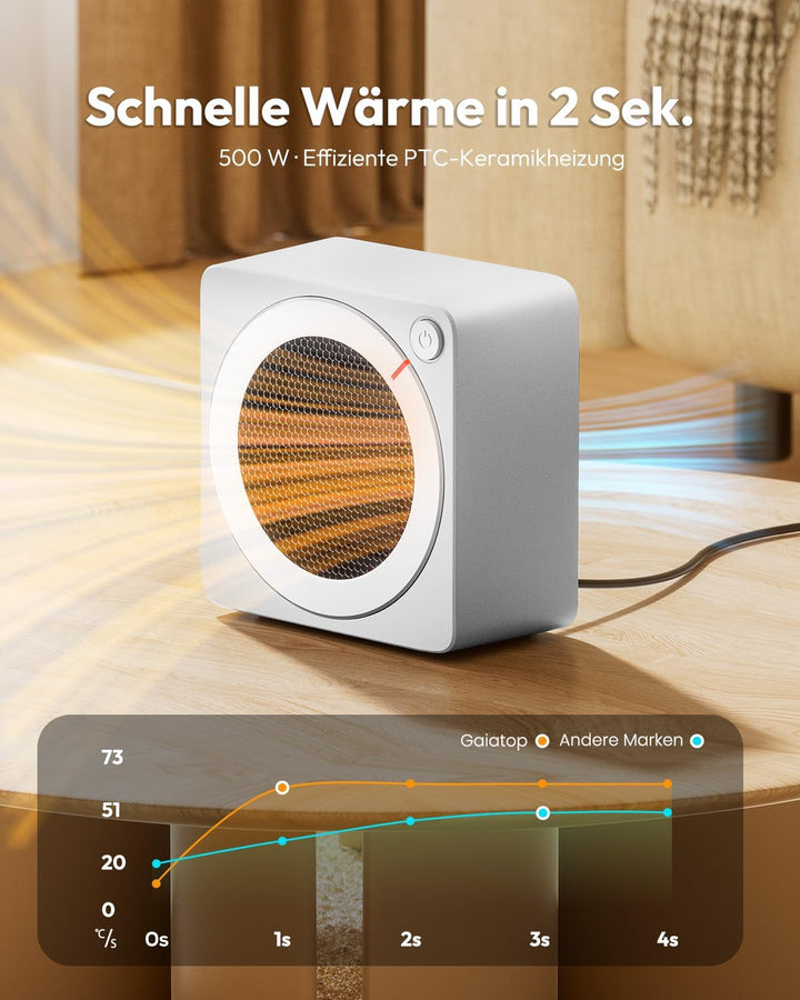 Gaiatop Mini Heizlüfter Energiesparend 500W, Heizlüfter Klein mit 2s PTC-Keramikheizung, mit Überhit