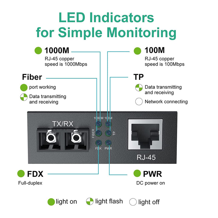 ipolex Gigabit Ethernet Medienkonverter, 1,25G Dual SC Port, SC Glasfaser auf Kupfer RJ45 Glasfaser