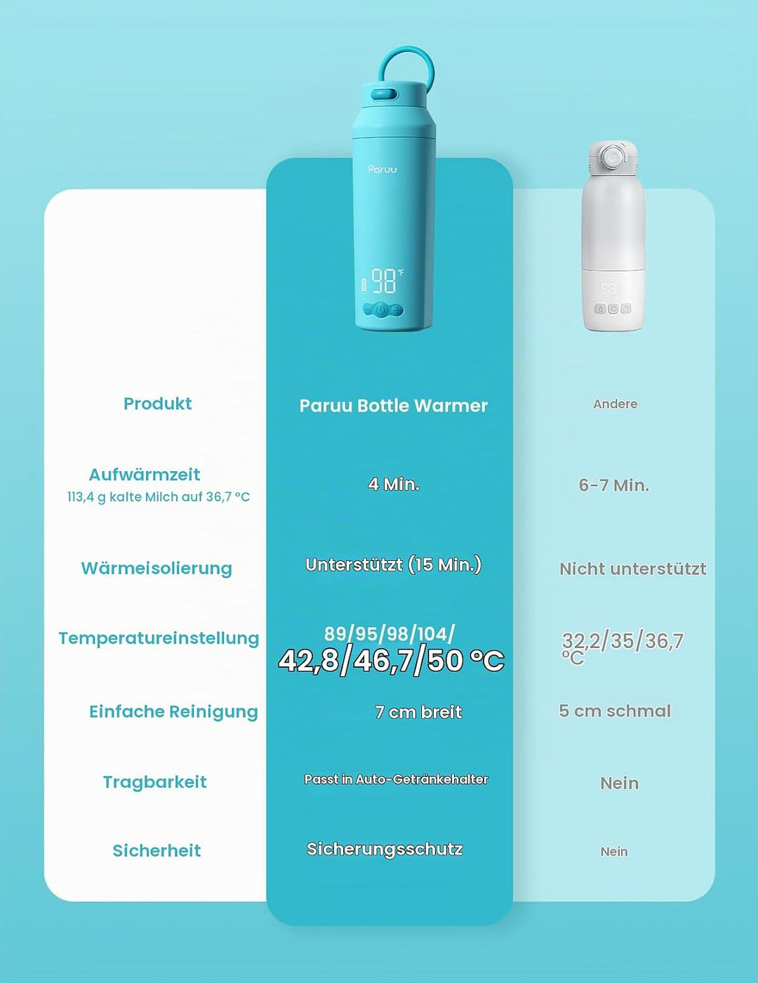 Paruu Tragbarer Flaschenwärmer Baby für Unterwegs, Schnellaufheizen in 2 Min, Leicht zu Reinigende W