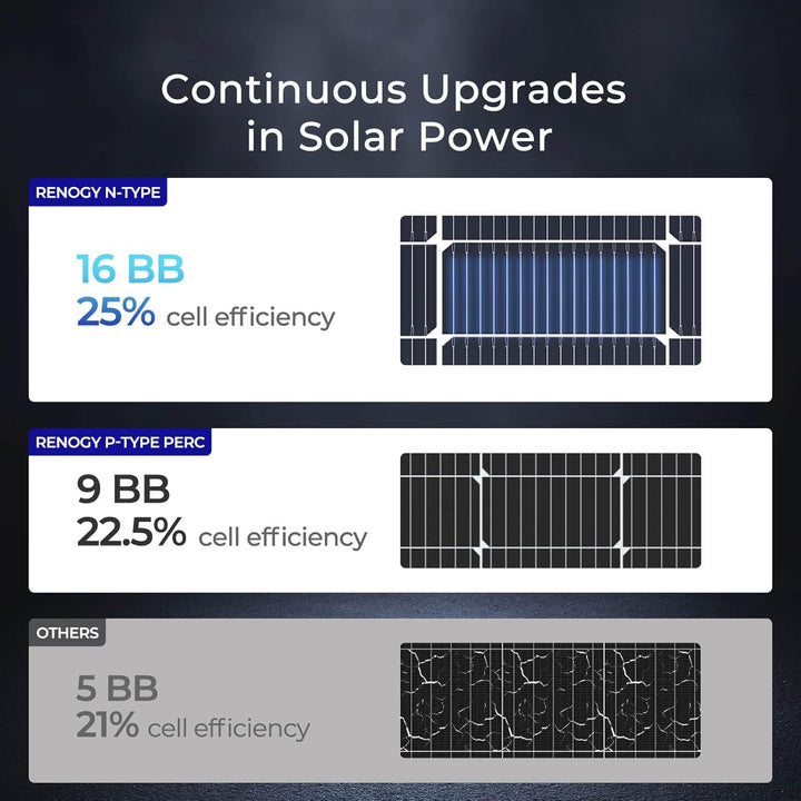 Renogy 100W starres Solarmodul (Topcon)
