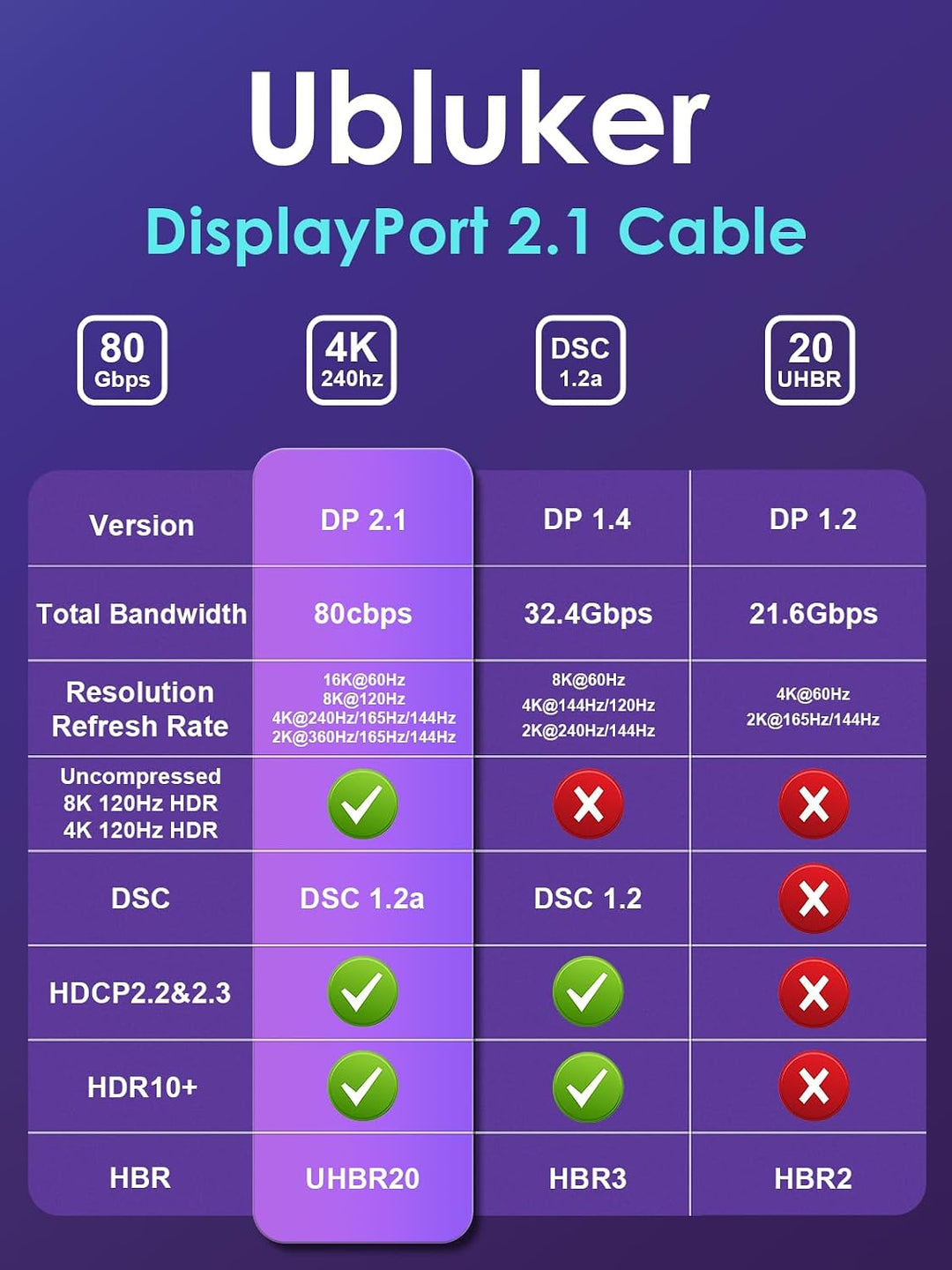16k 8k DisplayPort 2.1 Kabel 80Gbps 1M, Zertifiziert Ultra-high Bit Rate DP Kabel UHBR20 HDR10+ DSC1