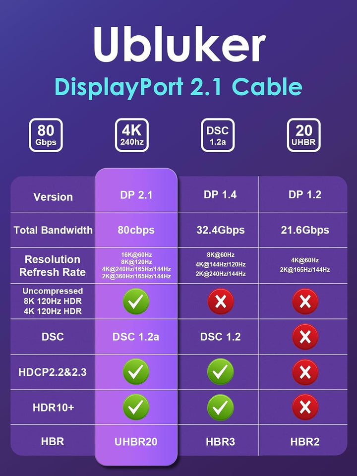 16k 8k DisplayPort 2.1 Kabel 80Gbps 1M, Zertifiziert Ultra-high Bit Rate DP Kabel UHBR20 HDR10+ DSC1