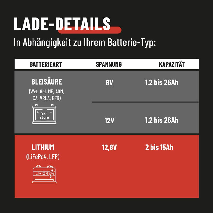 ABSINA Roller & Motorrad Batterieladegerät vollautomatisch mit 800mA - AGM Ladegerät 6V & 12V Blei B