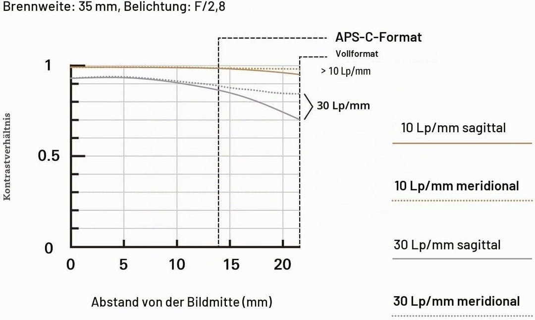 Tamron 35 mm f/2.8 Di III OSD M1:2 Objektiv für Sony Full Frame/APS-C E-Mount 35mm, 35mm