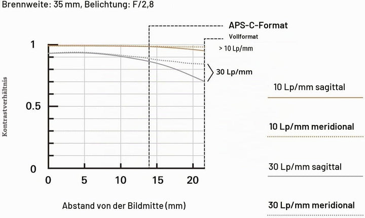 Tamron 35 mm f/2.8 Di III OSD M1:2 Objektiv für Sony Full Frame/APS-C E-Mount 35mm, 35mm