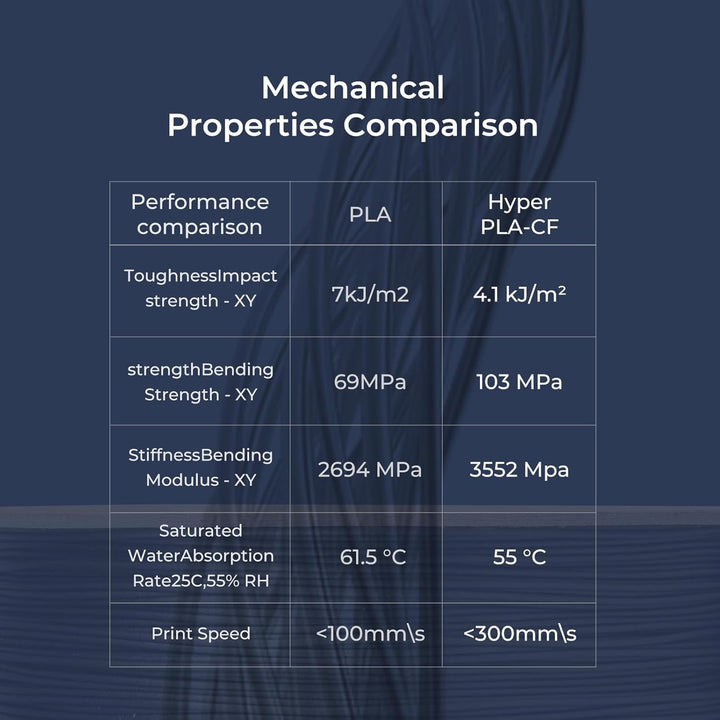 Creality PLA-CF Filament 1,75 mm, Hyper Carbon Fiber Filled PLA für 3D Drucker, Hochgeschwindigkeits
