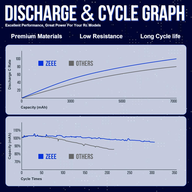 Zeee 3S Lipo Akku 11,1V 8000mAh 100C Hardcase Batterie mit Deans T Stecker für RC Evader BX Auto Car