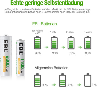 EBL AA AAA Akku Pack 24 Stück - AA Akku 2800mAh 12 Stück mit AAA Akku 1100mAh 12 Stück, 1,2V NI-MH w