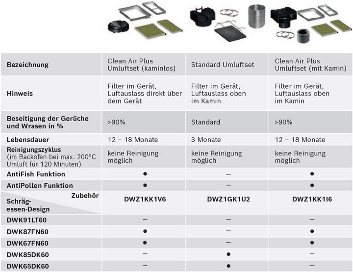 Bosch DWZ1KK1I6 Clean Air Plus Umluftset
