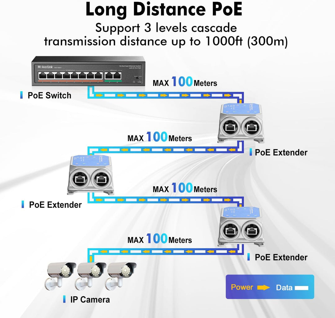 MokerLink IP67 Outdoor 3 Port Gigabit PoE Extender, IEEE 802.3 af/at/bt PoE Repeater 90W, 10/100/100