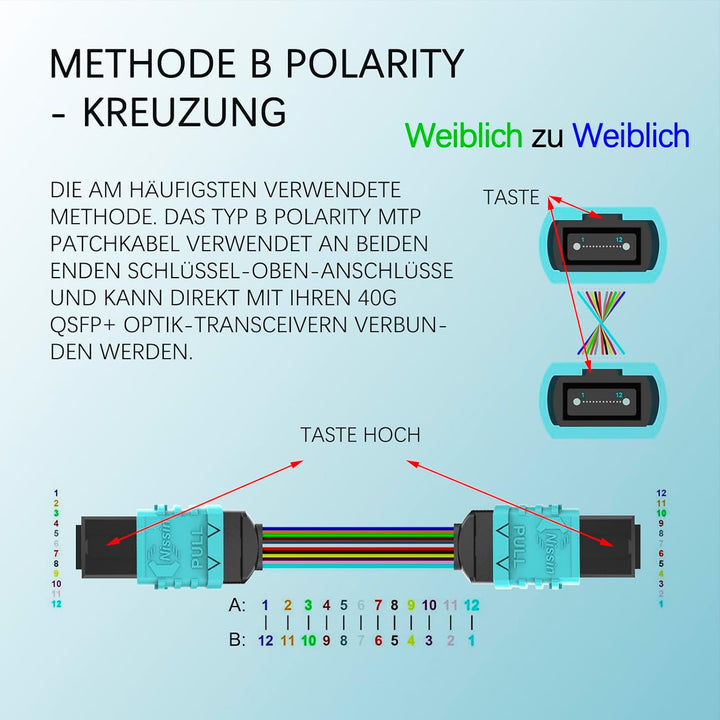EMSECKO MPO zu MPO Glasfaserkabel 1M, 12 Adern LWL, Buchse Typ B, OM3 Multimode Patchkabel, LSZH MPO