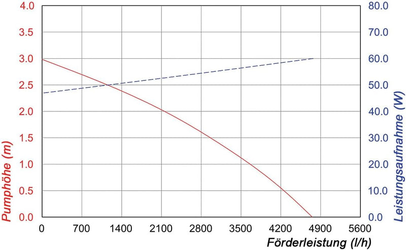 Solar Bachlaufset 100W Solarmodul 5000 l/h Förderleistung 3m Förderhöhe inkl. 5m Schlauch 32mm Bachl