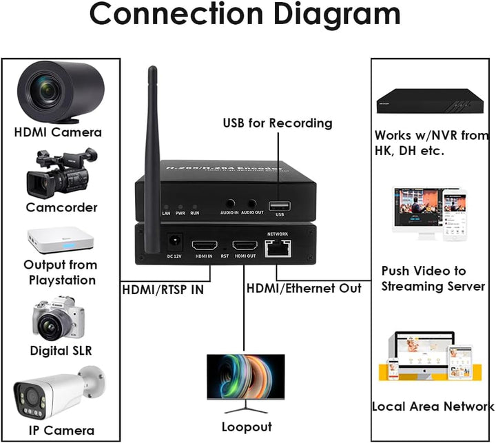 EXVIST H.265 1080P 60FPS WiFi HDMI Video Encoder w/HDMI I/O, Audio I/O, Unterstützt HLS RTMP RTSP SR