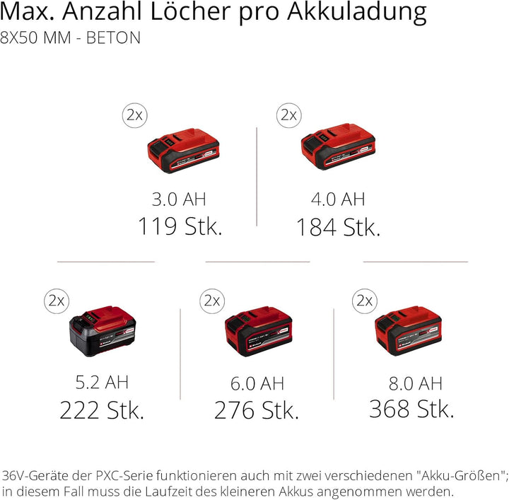 Einhell Akku-Bohrhammer HEROCCO 36/28 Power X-Change (Li-Ion, 2x 18 V, Twin-Pack, 3.2 Joule, 29 Nm,