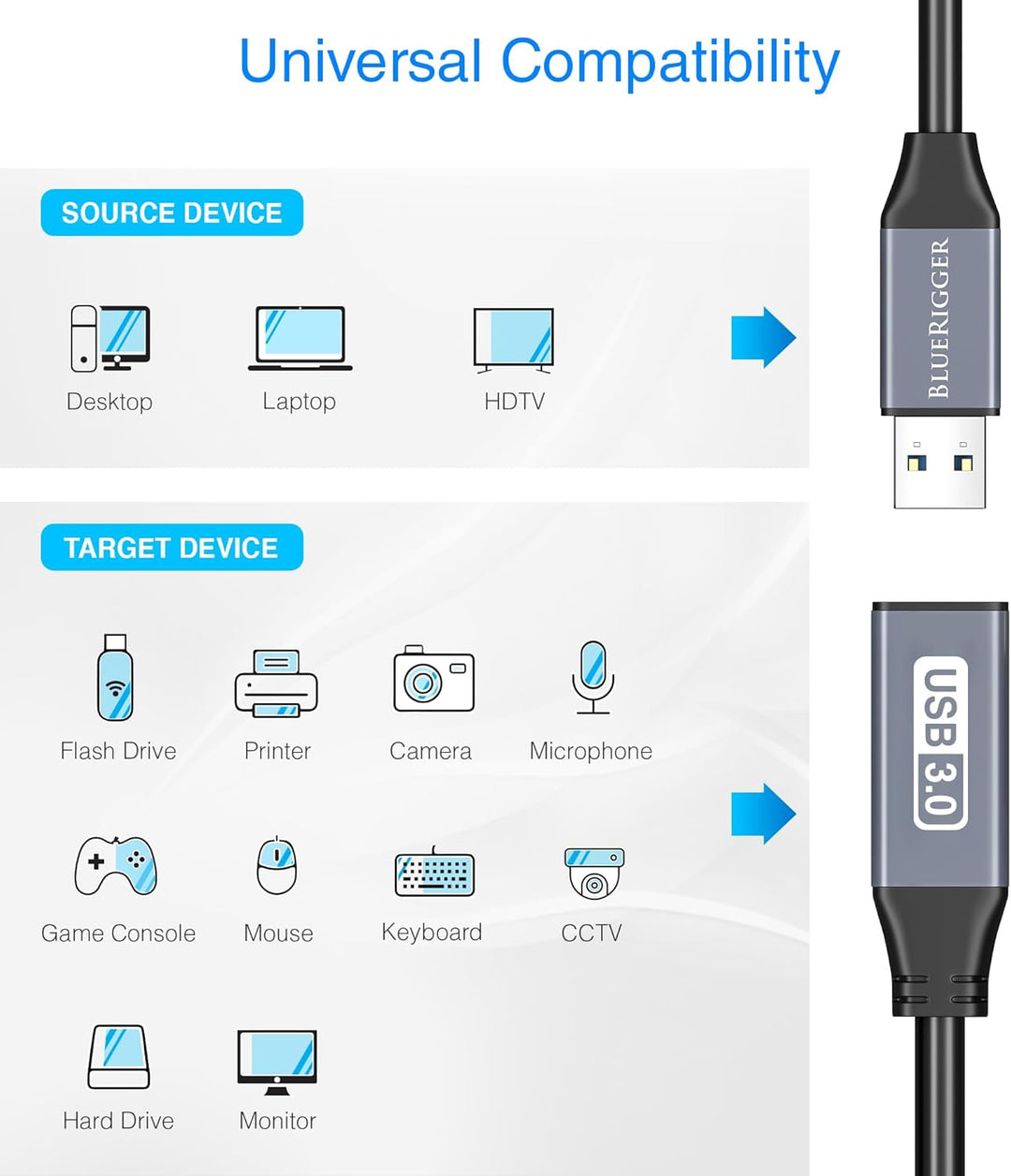 BlueRigger USB 3.0-Verlängerungskabel (90 cm, aktiv, 5 Gbit/s, In-Wall CL3-bewertet, Typ A Stecker a